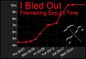 Total Graph of I Bled Out