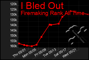 Total Graph of I Bled Out