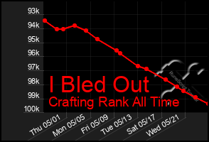 Total Graph of I Bled Out