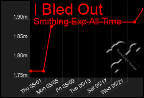 Total Graph of I Bled Out