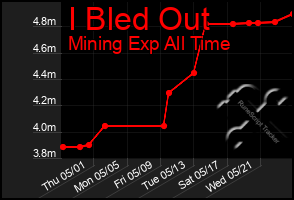 Total Graph of I Bled Out