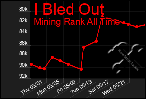 Total Graph of I Bled Out