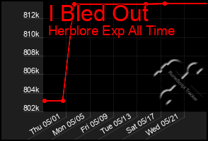 Total Graph of I Bled Out