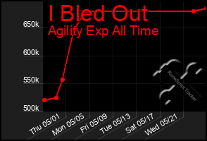 Total Graph of I Bled Out