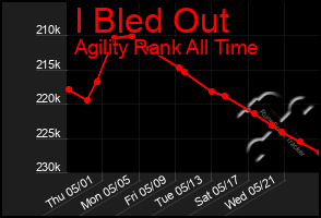 Total Graph of I Bled Out