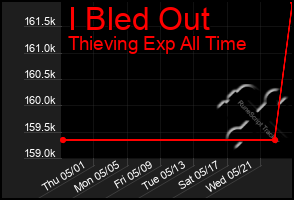 Total Graph of I Bled Out