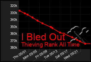 Total Graph of I Bled Out