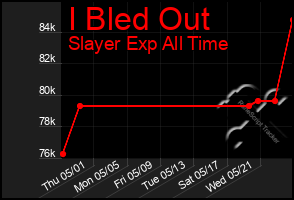 Total Graph of I Bled Out