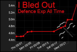 Total Graph of I Bled Out