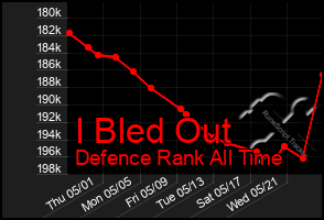 Total Graph of I Bled Out