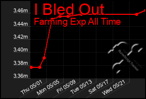 Total Graph of I Bled Out