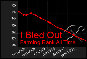 Total Graph of I Bled Out