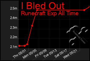 Total Graph of I Bled Out