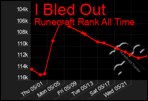 Total Graph of I Bled Out