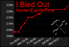 Total Graph of I Bled Out