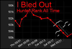 Total Graph of I Bled Out