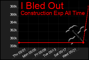 Total Graph of I Bled Out