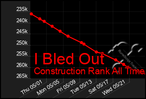 Total Graph of I Bled Out