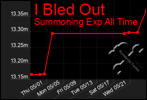 Total Graph of I Bled Out