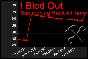 Total Graph of I Bled Out