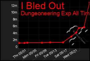 Total Graph of I Bled Out