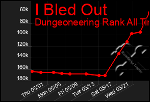 Total Graph of I Bled Out