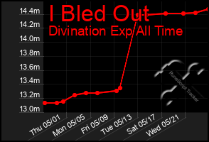 Total Graph of I Bled Out