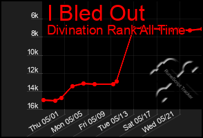 Total Graph of I Bled Out