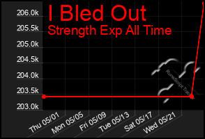 Total Graph of I Bled Out