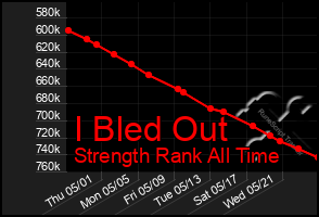 Total Graph of I Bled Out