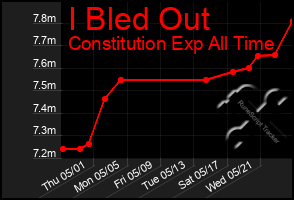 Total Graph of I Bled Out