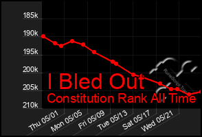 Total Graph of I Bled Out