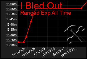 Total Graph of I Bled Out