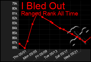 Total Graph of I Bled Out