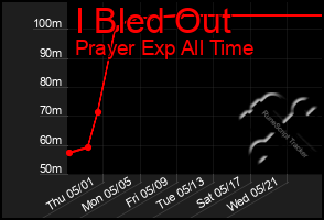 Total Graph of I Bled Out