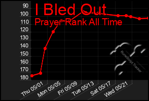 Total Graph of I Bled Out