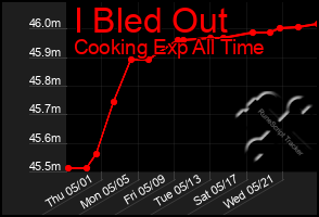 Total Graph of I Bled Out