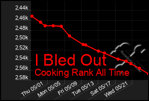 Total Graph of I Bled Out