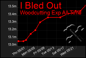 Total Graph of I Bled Out