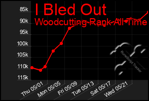 Total Graph of I Bled Out