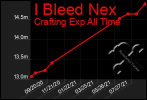 Total Graph of I Bleed Nex