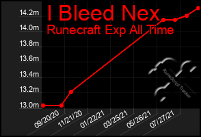 Total Graph of I Bleed Nex