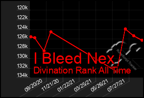 Total Graph of I Bleed Nex