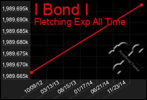 Total Graph of I Bond I