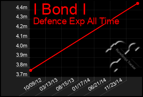 Total Graph of I Bond I