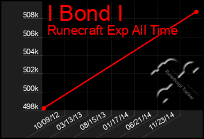 Total Graph of I Bond I