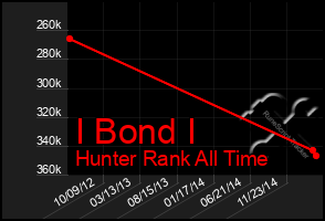 Total Graph of I Bond I