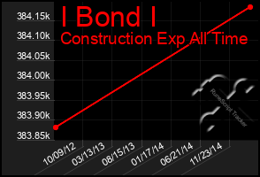 Total Graph of I Bond I