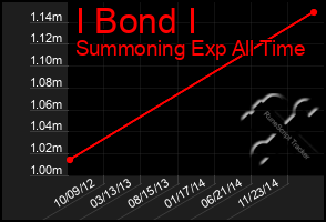 Total Graph of I Bond I