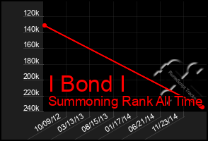 Total Graph of I Bond I